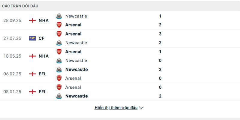 Arsenal luôn có kết quả tốt hơn